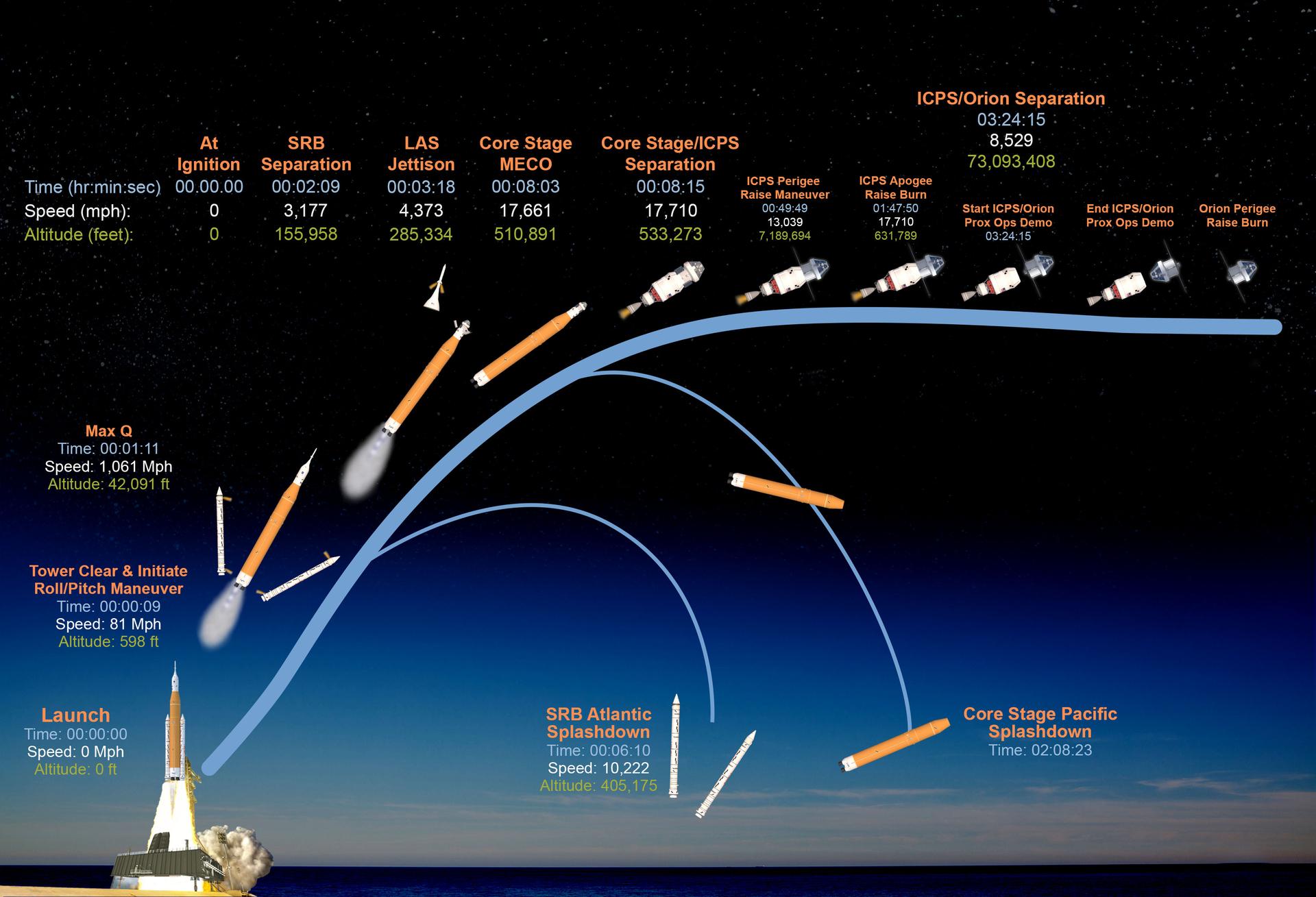 Artemis Mission Flight Trajectory